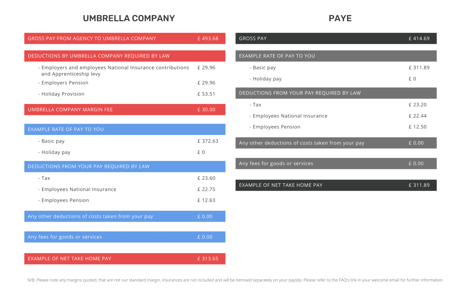 pay calculation example with umbrella company and PAYE